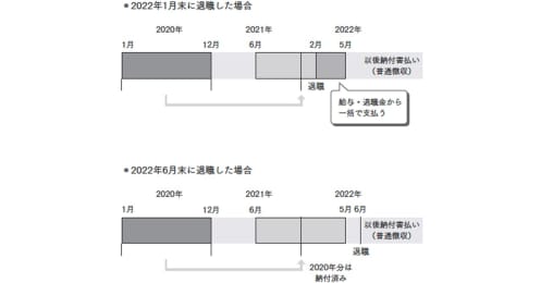退職して誰もが驚くのが「住民税」の金額、特に定年退職後は要注意！
