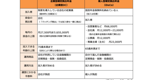 企業型DC、加入したまま放置で損をしていることも…加入後に取るべき行動、判断基準をお金のプロが徹底解説