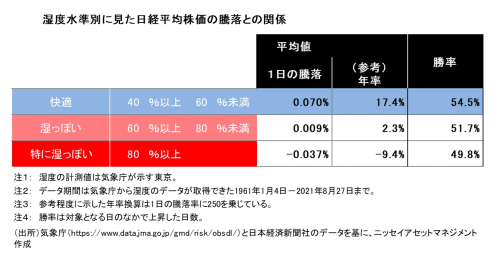 ジメジメした天気は株価にも影響？湿度と不快指数で秋の株式相場を予測する