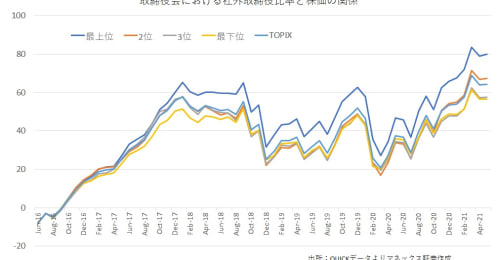 社外取締役「3分の1以上」だけでは効果がない？株価が示す市場評価の厳しい現実