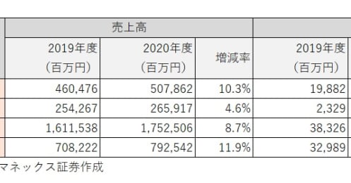 3月決算速報！2期連続増収増益が見込めるのは600社中82社、その中で注目企業は？