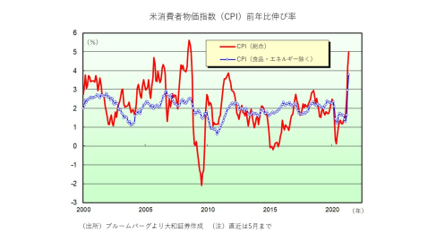 金融引き締めへの過剰警戒は不要、市場参加者が想定する米国の金融正常化スケジュールは？