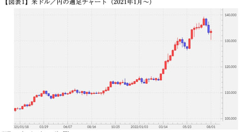 米ドル高・円安下からの急な円高−−FXでの大損は何が「間違い」だったのか？