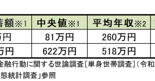 老後が不安…20代独身の平均年収から考える“資産の作り方”