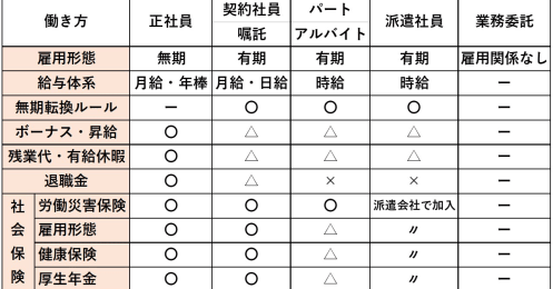 正社員と非正規社員の違いって？給料や保険などの待遇の差は