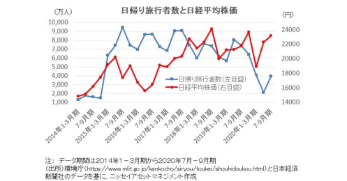 GoTo見直しで日本経済は？国内旅行者数と株価の関係を調べてみた