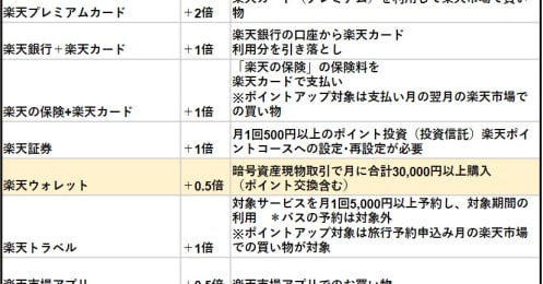 「楽天経済圏」とは？“最新版”ポイントを増やすコツ