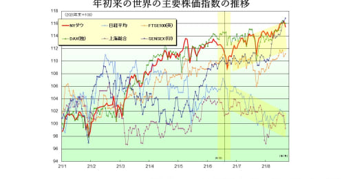 世界の株式市場は「K字型」に、出遅れ日本株の回復ヒントはインドにあり？