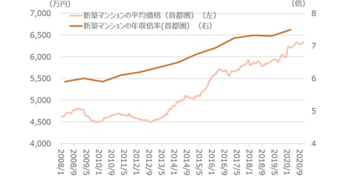 将来の値下がりを待つべき？2021年のマンション市場の相場見通し