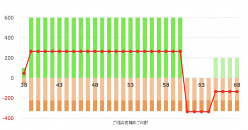 38歳独身、介護の可能性あり。これからの住まいは賃貸or購入？貯蓄法は？