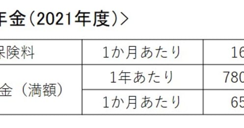 老後、年金はいくらもらえる？国民年金、老齢年金、厚生年金…受け取る平均額や計算方法