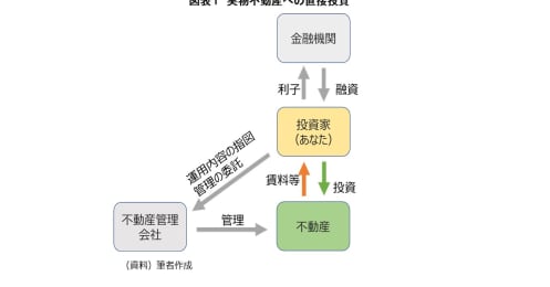 「J-REIT」って何？不動産投資は気になるけれどハードルが…という人も検討したい投資先、実物不動産と比較解説
