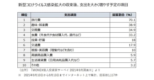 「コロナ後は何にお金を使う？」アンケート結果から見えた注目業界、業績好調の注目銘柄を紹介