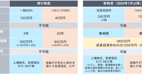 iDeCoの役割さえカバー？ 日本の歴史上、他に類を見ない破格の大改正「新NISAの姿」