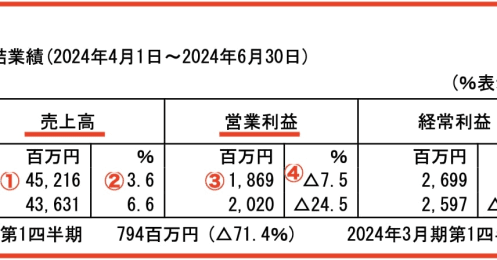ミスドを運営する「ダスキン」は冴えない決算、それでも株価が上昇トレンドを描いている要因とは？