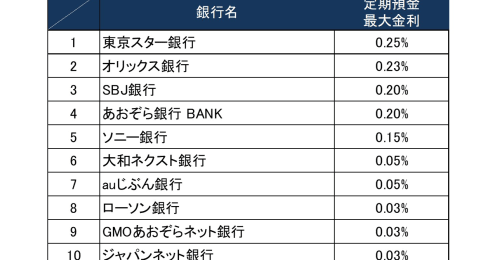 ネット銀行の定期預金はどれくらいお得？金利の効果を普通預金と比較