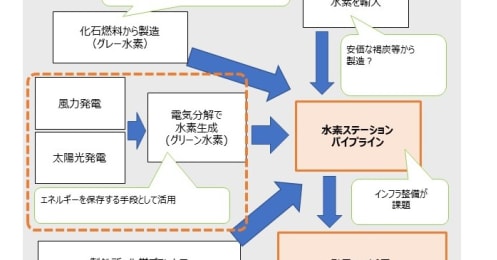 水素が数ある脱炭素エネルギーの中でも注目される理由