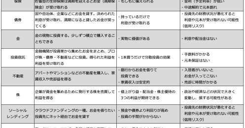 投資信託、株、保険、不動産…資産運用するなら何がある？特徴・メリット・デメリットが知りたい
