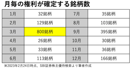 断トツに多い3月の株主優待銘柄、年300以上取得するペリカンが本当に満足した銘柄とは？