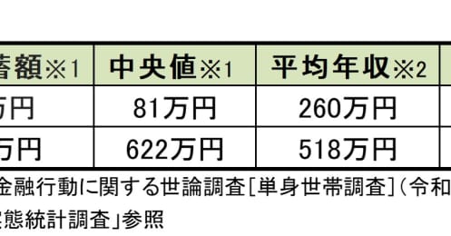 50代独身の場合、平均貯蓄額から老後2000万円は貯められるけれど…本当に必要なお金はいくら？
