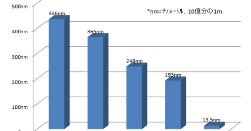 半導体をさらに進化させるEUV(極端紫外線)って何？需要拡大で注目される企業をピックアップ