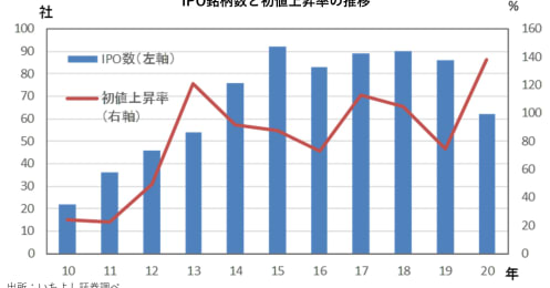 2020年IPO市場が過熱　初値平均2.4倍と高騰する魅力はどこに？