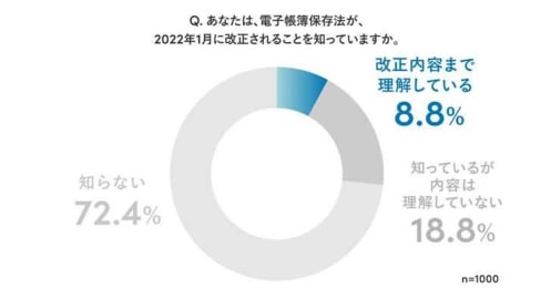 2022年1月の電子帳簿保存法改正、電子保存の義務化も
