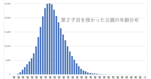 男性の2子目「授かりピーク」は33歳、統計的には男女の年齢差は“大差なし”