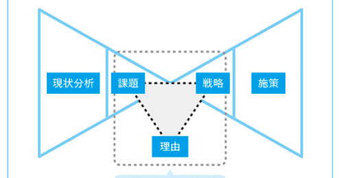 博報堂が使っている「企画・プレゼンのフレームワーク」とは