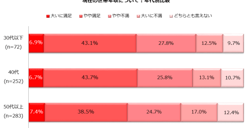 世帯年収900万円以上で急上昇？働く主婦の何割が世帯年収に満足しているか