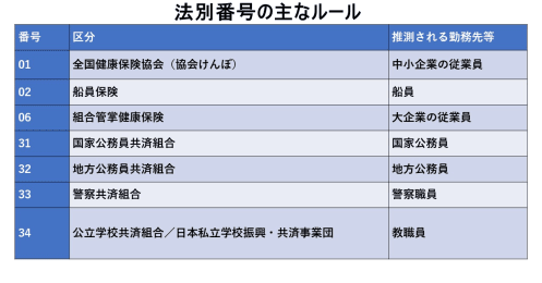 「健康保険証」の番号に盛り込まれている情報とは？実は見せてはNGな個人情報