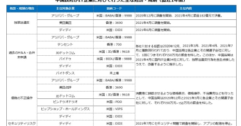 「ディディ・ショック」で中国のIT業界が“冬の時代”に、規制を強める政府当局の狙いは？