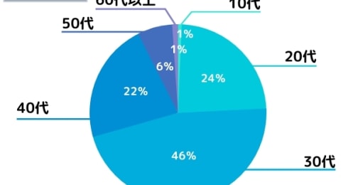 FXにマッチングアプリ…家族に秘密を持つ主婦は予想以上に多いという調査結果