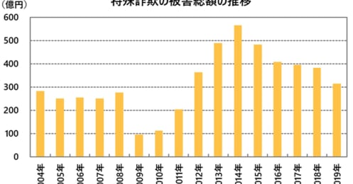 株、仮想通貨高騰の今こそ騙されてしまう「利殖勧誘事犯」とは