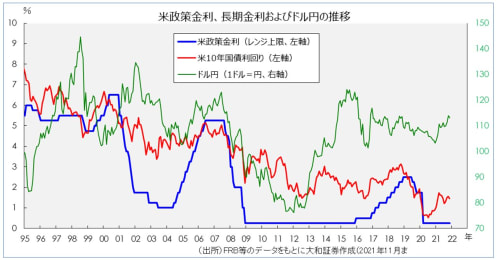2022年は円安ドル高にブレーキ？米利上げ、新型コロナ、中間選挙、為替相場を左右するイベントを考察