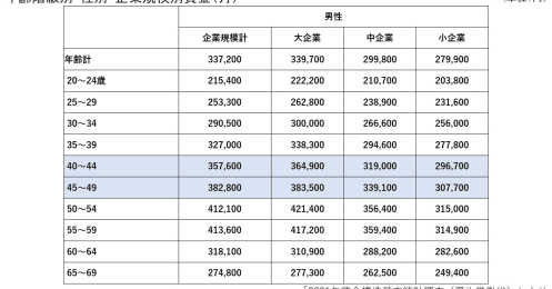 都内で暮らす40代独身男性の平均年収や貯蓄額、生活費はいくら？【2023年版】