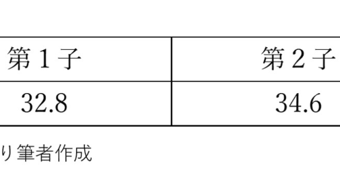 「子どもは2人欲しい」婚活男性が知っておくべき「35歳」の壁
