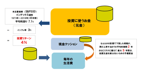 1億円貯めれば可能？流行りのFIRE（経済的自立早期リタイア）術を実現する技術とは