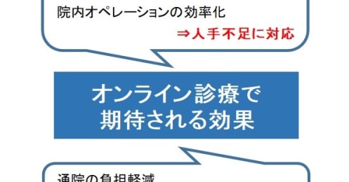 オンライン診療がついに日本でも普及目前、主要各国の利用状況は？