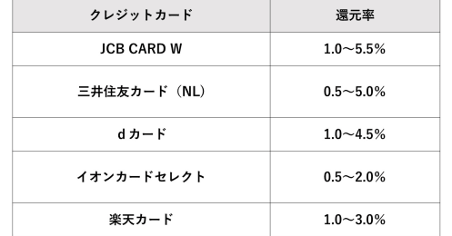 クレジットカードの還元率とQR決済の還元率、どっちがお得？ 目安となる還元率と両得になる上手な使い方