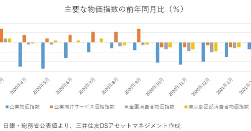 前年比が2ケタ下落から3ケタ超上昇!?経済指標が示す2020年の異常度