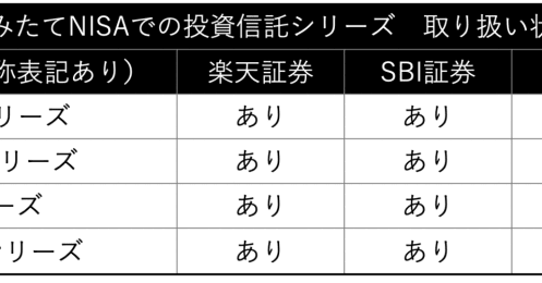 最新版「楽天証券とSBI証券」iDeCoやつみたてNISAを買うならどちらがオススメ？