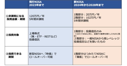 今年投資を始めるならNISA？つみたてNISA？新NISA開始で何が変わるのか