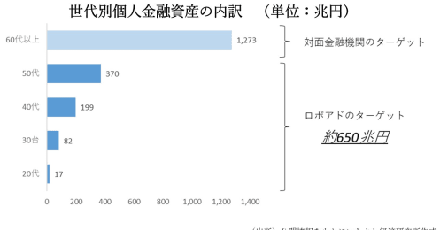 潜在市場規模30兆円のロボアド市場は参入障壁の確立がカギ、注目の新興サービスは？ 
