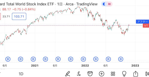 インデックス投資の先駆者による3つのETF、それぞれの特徴を金融アナリストが解説
