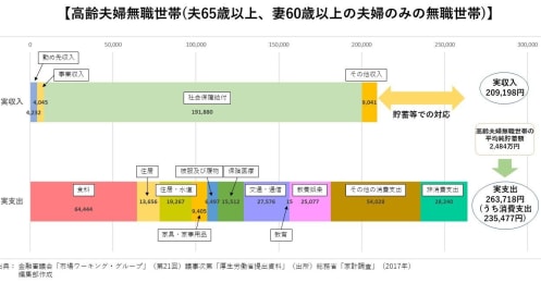 いまさら聞けない「老後2000万円問題」、根拠と本当に必要な金額について改めて計算