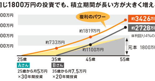 年収300万から目指す「FIRE入門」、貯金ゼロや子育て中、50代でも可能？気になる疑問にお答え