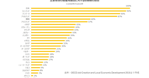 東京に疲れた人が知っておきたい、地方での可能性を広げる“第３の働き方”