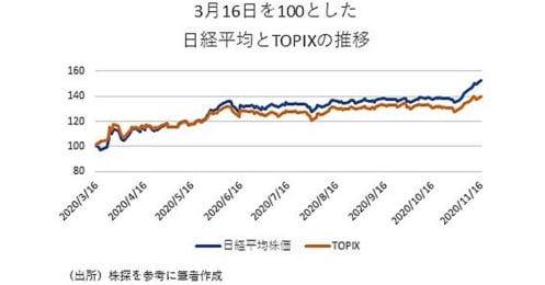日経平均バブル以来の高値、でも上昇しているのは一部の銘柄…相場の勢いはどこまで続く？