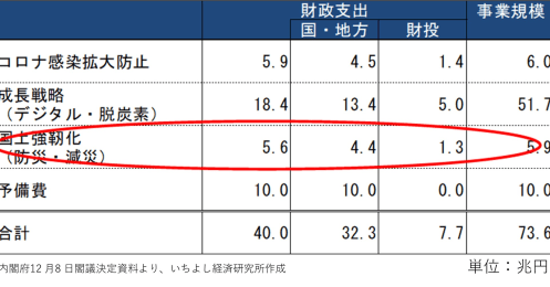 東北で震度6強！最近よく聞く国土強靭化計画、有望な投資先は？